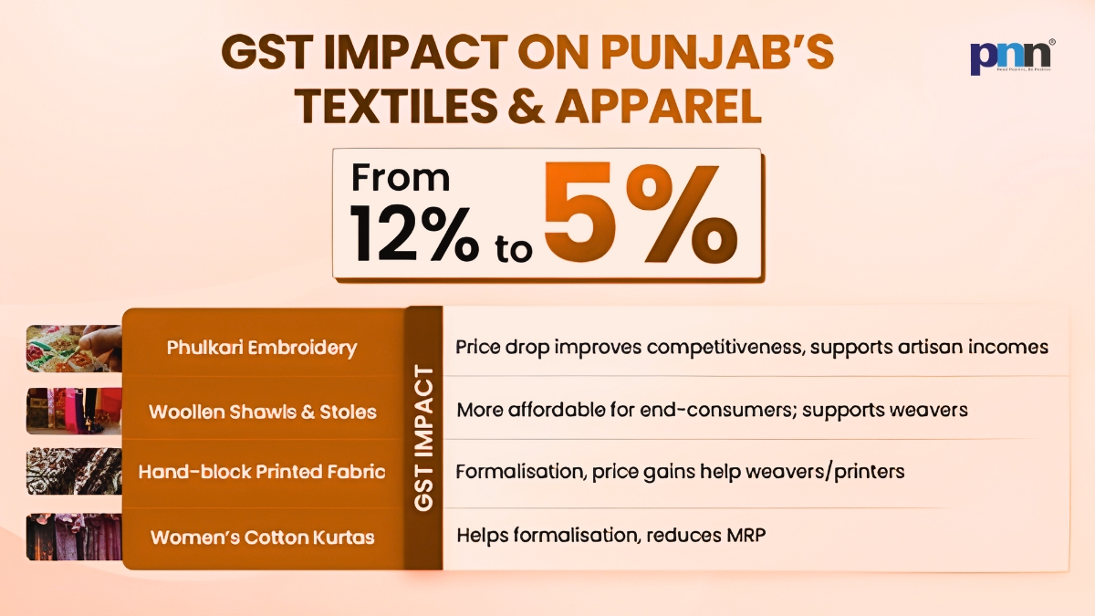 GST Reforms in Punjab - PNN