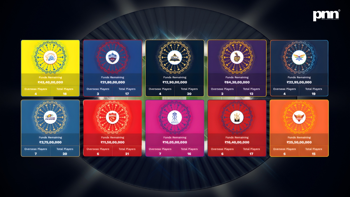 IPL 2026 Auction - PNN