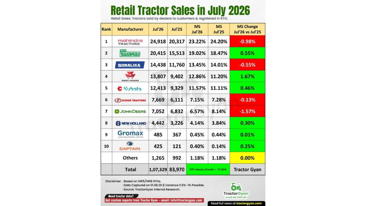 Exponential Growth in Retail Tractor Sales in July 2026; Industry shows 27.82% YoY Growth