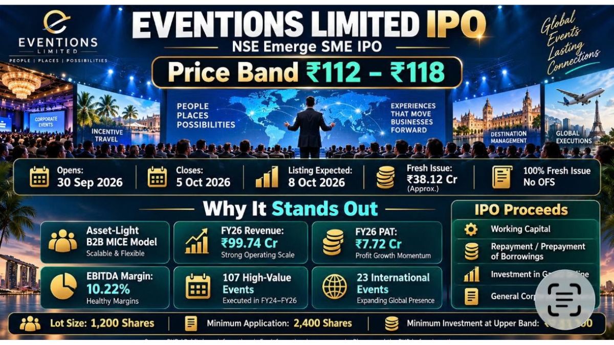 Eventions’ IPO to Open on September 30, 2026; Company Aims to Raise Rs. 38.12 Crore